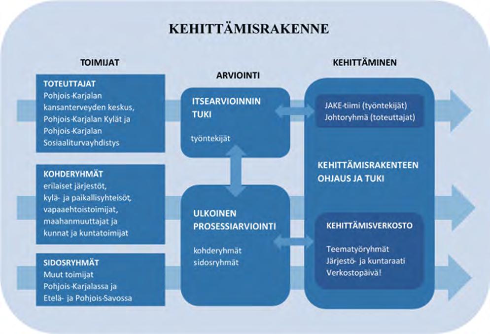 3. KEHITTÄMISRAKENNE JA ARVIOINTI Tiina Vlasoff JAKE-hankkeen kehittämisrakenne ja -verkosto JAKEn hankeosioiden ja yhteisen tekemisen edistäjänä toimi Kuntoutussäätiön vuosina 2014 2017 toteuttama