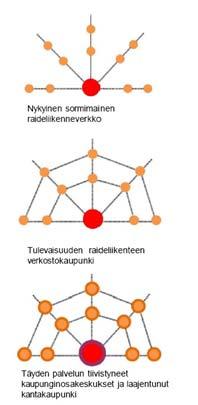 Raide Jokerin tavoitteet Keskeiset tavoitteet Maankäytön tiivistäminen Joukkoliikenteen lisäkapasiteetin tarjoaminen Poikittaisten liikenneyhteyksien parantaminen Liikennöinnin