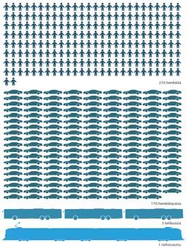 luotettavuus Runkolinjalla 550 on arkisin yli 40 000 nousua Matkustajamäärä on kolminkertaistunut vuodesta 2006 Asukas ja työpaikkamäärän kasvu lisää jatkossa edelleen liikenneverkon