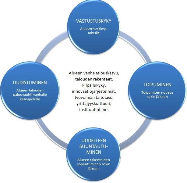 Rakennemuutokset aluetaloudessa Alueellinen resilienssi jakaantuu neljään osatekijään (Martin 2012).