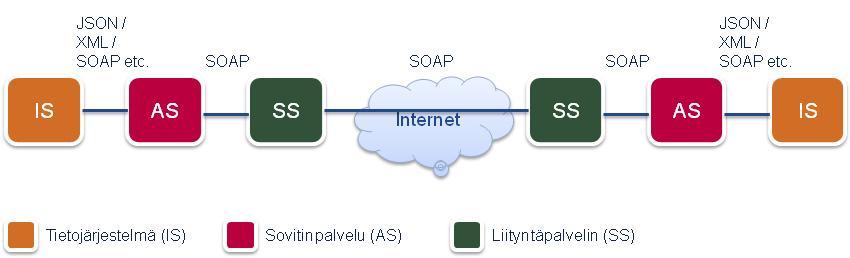 Certificate Status Protocol), sertifikaattien voimassaolon tarkistus Aikaleimapalvelu