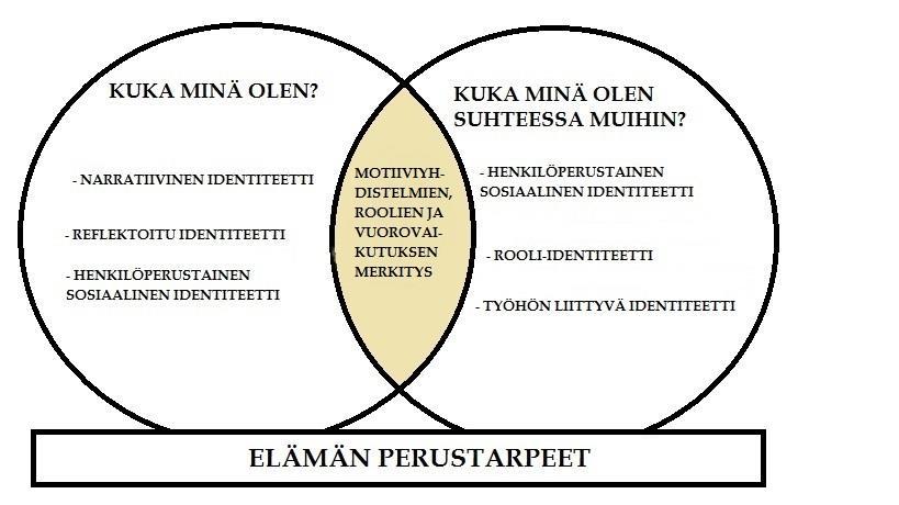 47 Työntekijöiden kerrontaa on tarkasteltu myös positioanalyysia käyttäen. Yksilöprofiili aktivoi työntekijöiden identiteettikerrontaa suhteessa itseensä.