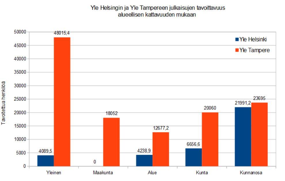 37 Kuvio 4. Yle Helsingin ja Yle Tampereen Facebook-julkaisujen keskimääräinen tavoittavuus jaoteltuna julkaisun alueellisen kattavuuden mukaan.