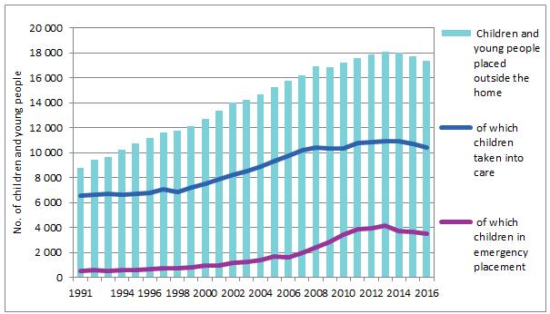 43 2017 23.11.2017 Child welfare 2016 Main findings The number of child welfare notifications (121,372) increased by 5.7 per cent from previous year.