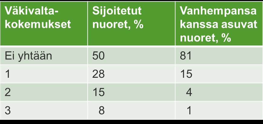 VÄKIVALTAKOKEMUSTEN KASAUTUMINEN 2-3 väkivaltakokemusta: sijoitetuista