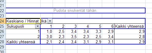 49 Tämäkin taulukko on nyt valmis. Nyt voidaan vertailla, miten eri ikäisten naisten ja miesten mielipiteet yritysten hinnoista eroavat toisistaan.