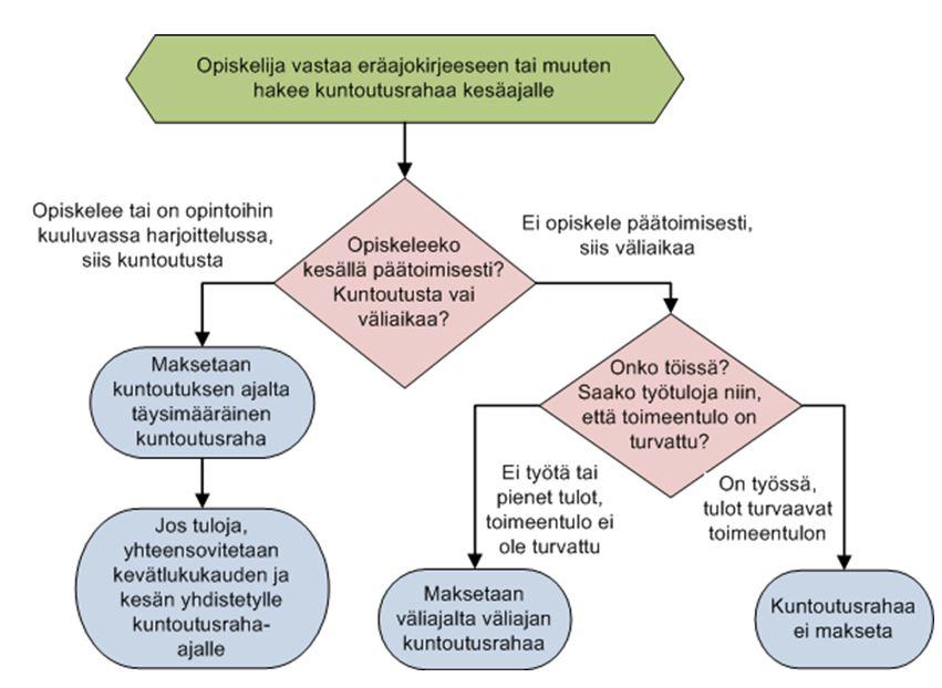 Jos asiakas opiskelee opetussuunnitelman mukaisena loma-aikana, myönnä päätoimisen opiskelun ajalle täysimääräinen kuntoutusraha.