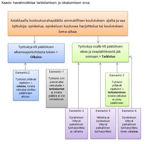 Kaavio 1.5.2. Kunnan järjestämä lääkinnällinen kuntoutus Kuntoutusrahaa myönnetään kunnan järjestämisvelvollisuuden piiriin kuuluvan lääkinnällisen kuntoutuksen ajalta.