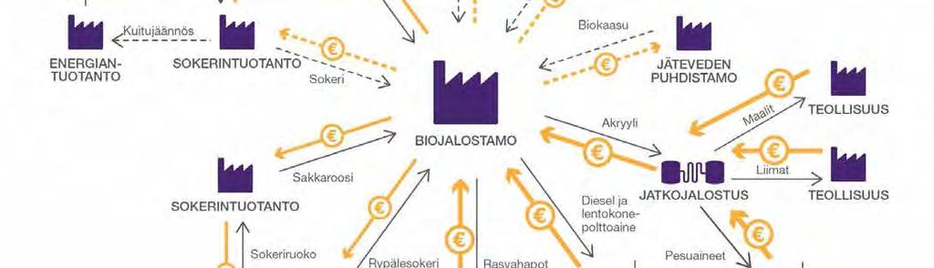 46 Biokaasun tuotanto OPX Biotechnologies, US Sivuvirtapohjaisen sokerin tuotanto Biokaasun tuotanto Tuotantolaitteistot ja teknologia, prosessikemia, prosessin hallinta DOW, US Kuva 22.