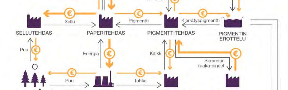 54 Tuhkan hienoaineen (<38 mikrometriä) fyysiset ominaisuudet, kuten tiheys, huokoisuus sekä partikkelikoko sopivat hyvin paperin täyteaineiksi.