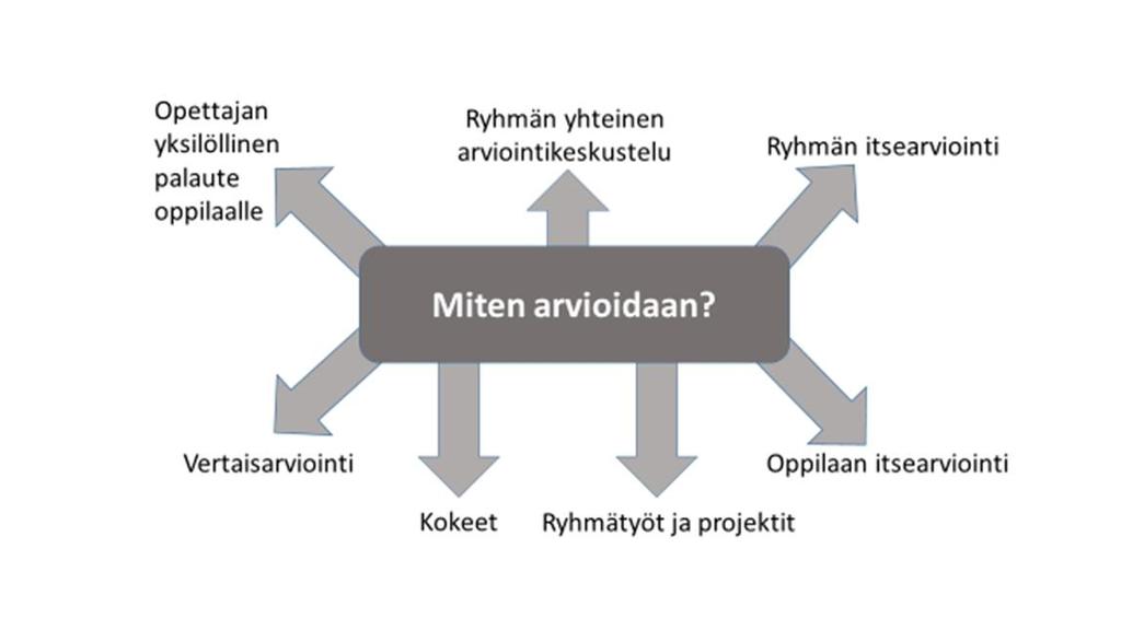Miksi ja milloin arvioidaan? Perusopetuksessa oppimisen arviointi jaetaan arviointiin opintojen aikana sekä päättöarviointiin.