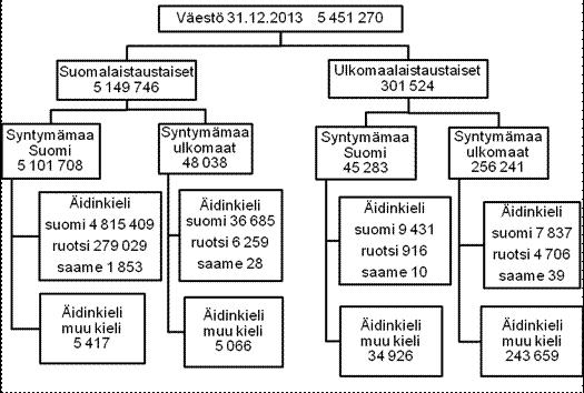 22 5.1 Maahanmuuttajien määrä Suomessa Suomessa eniten ulkomaan kansalaisia on Venäjältä ja Virosta.