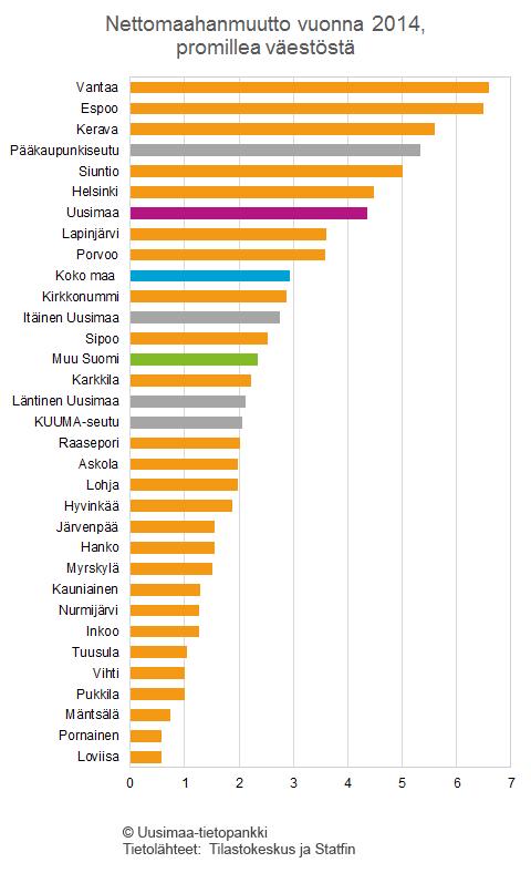 24 muutto toi väkeä Vantaalle, 6,5 promillea.