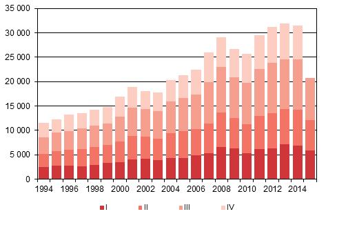 25 Maahanmuutto neljännesvuosittain 1994 2014