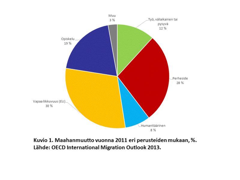 30 5.3 Maahanmuuton perusteet Yleisin syy maahanmuuttoon on EU-perusteinen maahanmuutto. Tähän sisältyvät työn, opiskelun tai perhesiteen vuoksi tapahtuvat muutot EU-maista.