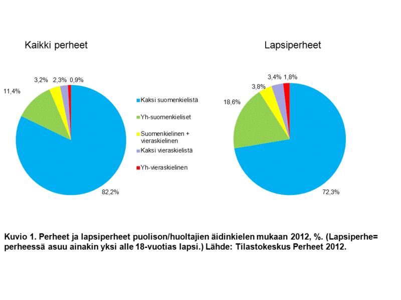 32 5.4 Maahanmuuttajaperheet Seuraavassa kuviossa on esitetty prosenttiosuudet puolison tai huoltajan äidinkielen mukaan vuonna 2012 kaikista perheistä tai lapsiperheistä.