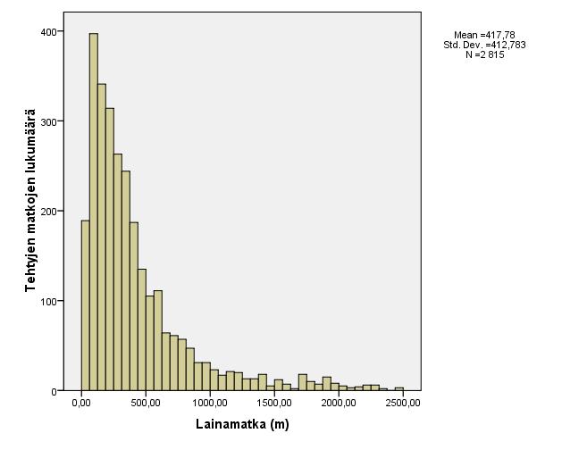 5.6.2014 Gispositio Oy Vaskialueen pysäkkiasioinnin tunnusluvut Henkilöiden tekemiä lainamatkoja: 2 815 Mediaanimatkan pituus 291 metriä 75 % lainamatkoista on lyhyempiä kuin 529 metriä Lainamatkojen