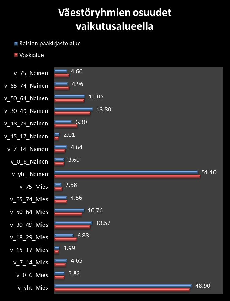 5.6.2014 Gispositio Oy Väestörakenne Raision kirjaston vaikutusalue Graafi kertoo mikä on Vaski-alueen sekä paikallisen kirjaston ensisijaisen vaikutusalueen väestön ikä- ja sukupuoliryhmittäinen