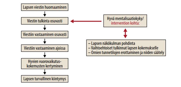 9 toimiminen vauvan äänenä ja myönteisen vuorovaikutuksen vahvistaminen rohkaisevan ja myönteisen ajattelun avulla. (Mts. 168).