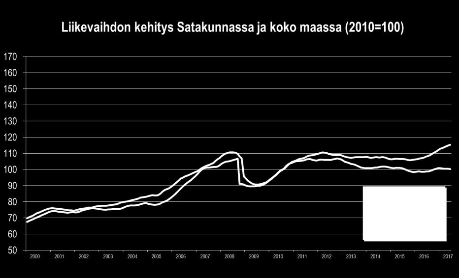 Selvästi tärkein teollisuuden haara, teknologiateollisuus, seisoi entistä vankemmalla pohjalla.