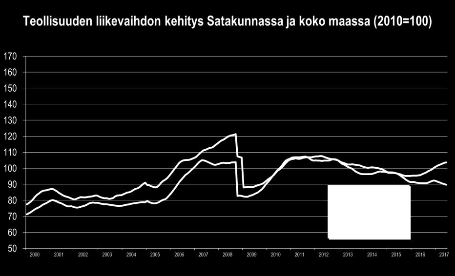 Metsäteollisuuden liikevaihto ja vienti kasvoivat edelleen.