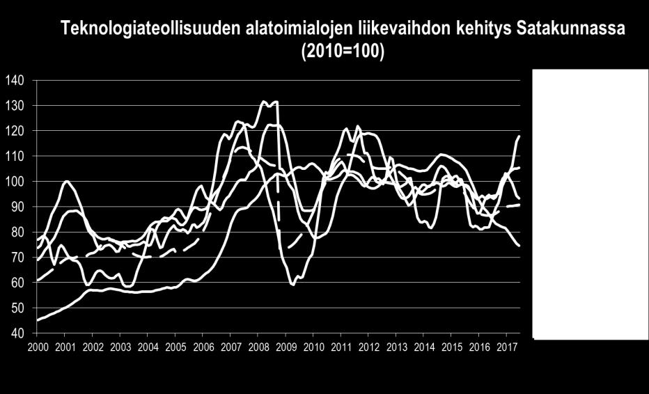 kääntyi nousuun todennäköisesti merkkinä tilauskantojen täydentymisestä. Lisäksi pienten konepajayritysten liikevaihto kohosi tuntuvasti.