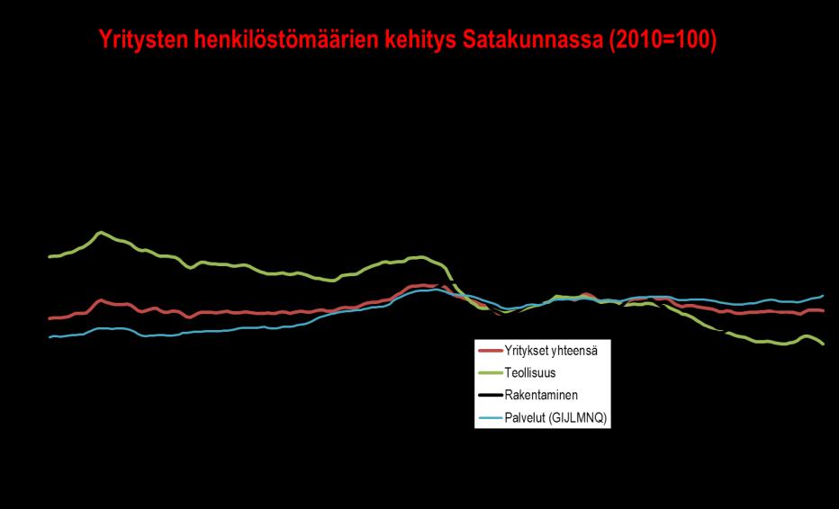 Satakunnan talouskehitys tammi kesäkuu 2017 TYÖLLISYYS Satakunnan yritysten loppuvuoden henkilöstökehityksessä on nähtävissä käänteen merkkejä. Rakentamisessa kasvu on pysynyt nopeana (4,6 %).