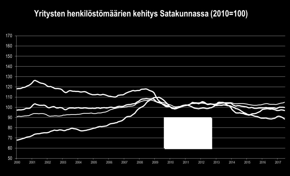 Satakunnan TE-toimistossa oli lokakuun lopussa 10 600 työtöntä työnhakijaa, mikä on 4020 vähemmän kuin vuotta aikaisemmin. Työttömien osuus työvoimasta oli lokakuussa 10,5 %.