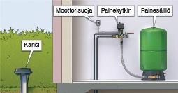 DX Porakaivopaketit Tekninen erittely E.M.S. syväkaivopaketit toimitetaan täydellisinä painevesilaitoksina, ilman maakaapelia ja vesijohtoputkea kaivon ja talon välillä.