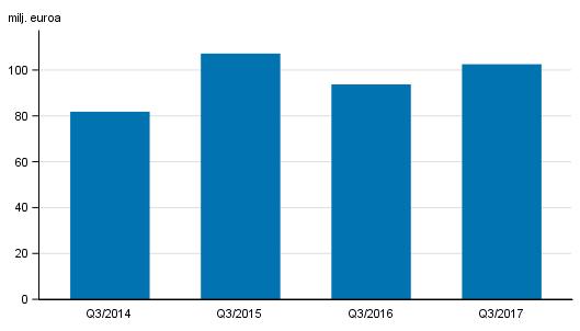 neljänneksittäin 2014-2017, milj.