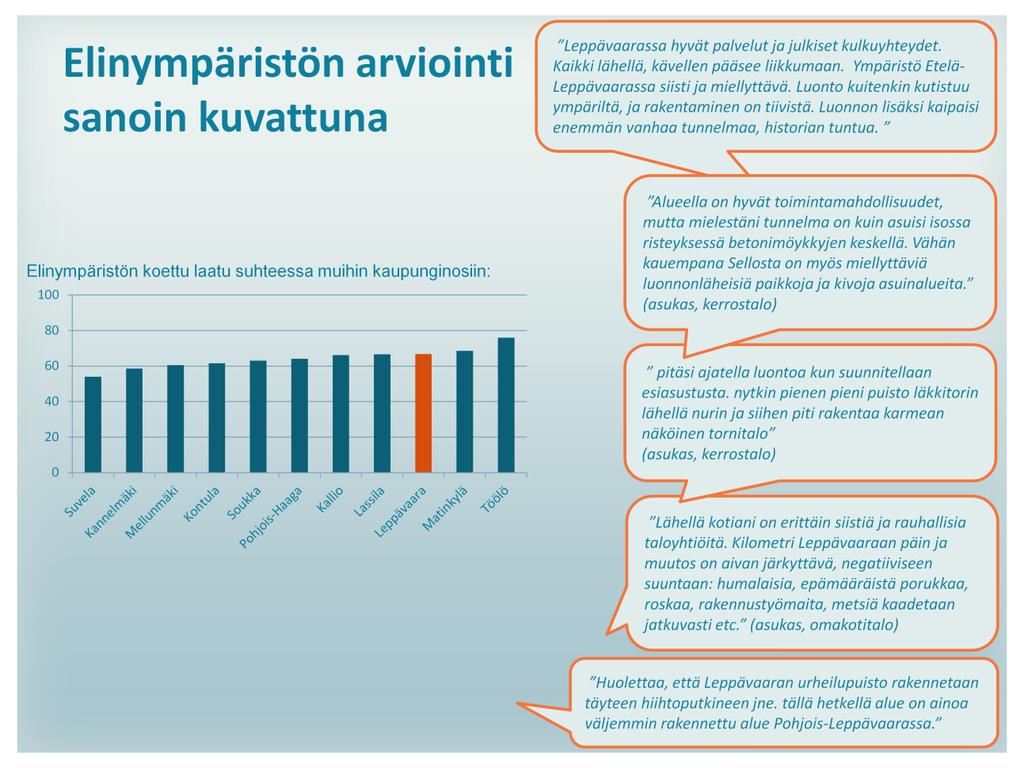 Koetun laadun keskiarvon tarkastelu paljasti merkittäviä eroja kaupunginosien välillä. Yllä olevassa kuvaajassa näkyy leppävaaralaisten koetun laadun keskiarvo.