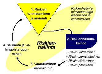 8 - kunnan imagoon - rahoitukseen - henkilöstöön - asiakkaisiin - kuntalaisiin - omaisuuteen - ja eri sidosryhmiin. Riskienhallinnan on katettava kaikki olennaiset toiminnan riskit.