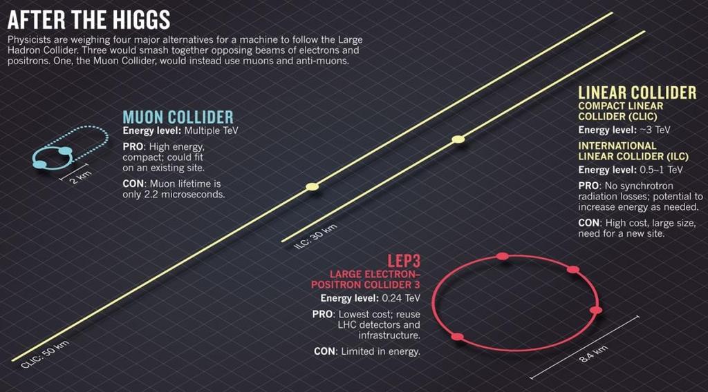 Mikä on CLIC? CLIC: Compact Linear Collider. Lineaarinen kiihdytin synkrotronisätelyn ja energiahäviöiden minimioimiseksi kun tavoitellaan korkeita energiatasoja.