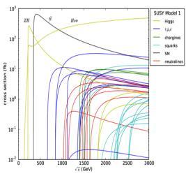 Toteutettavuus Physics - how do we build the optimal machine given a physics scenario (partly seen at LHC?