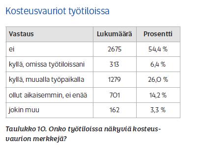 Rakennuksissa yhä kosteus- ja homevaurioita Joka kymmenes 1970-luvulla rakennetussa