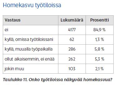 merkkejä (2000-luvulla rakennetussa työskentelevistä vain 2 %) Muualla työtiloissa