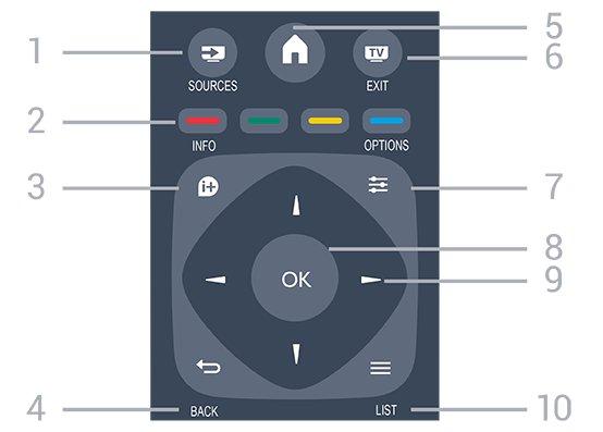 eteenpäin - Tallenna : tallennuksen aloittaminen 3. TV GUIDE TV-oppaan avaaminen ja sulkeminen. 4. SETUP Asetukset-valikon avaaminen. 5. FORMAT Kuvaformaatti-valikon avaaminen tai sulkeminen: 1.