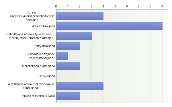 Osallistujat