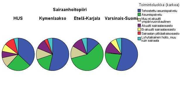 Kuvio 7. Ympärivuorokautisten asiakaspaikkojen jakaantuminen eri palvelutyyppeihin 2012-2013.