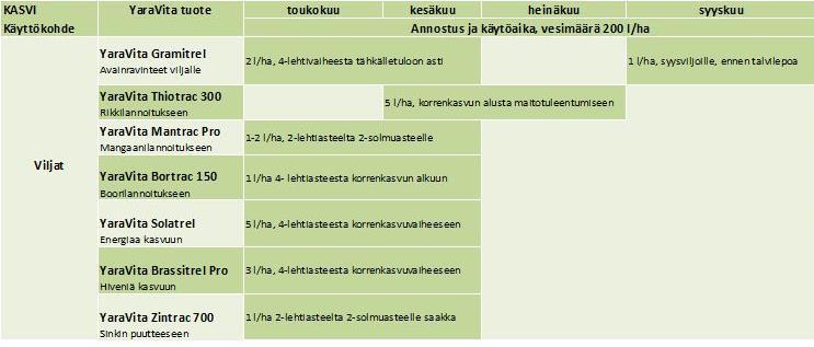 20 3.4.2 Lehtilannoitteiden käyttö Lehtilannoitteissa on pelkästään mangaania sisältäviä lannoitteita sekä lannoitteita, jotka sisältävät mangaania yhtenä ainesosana.