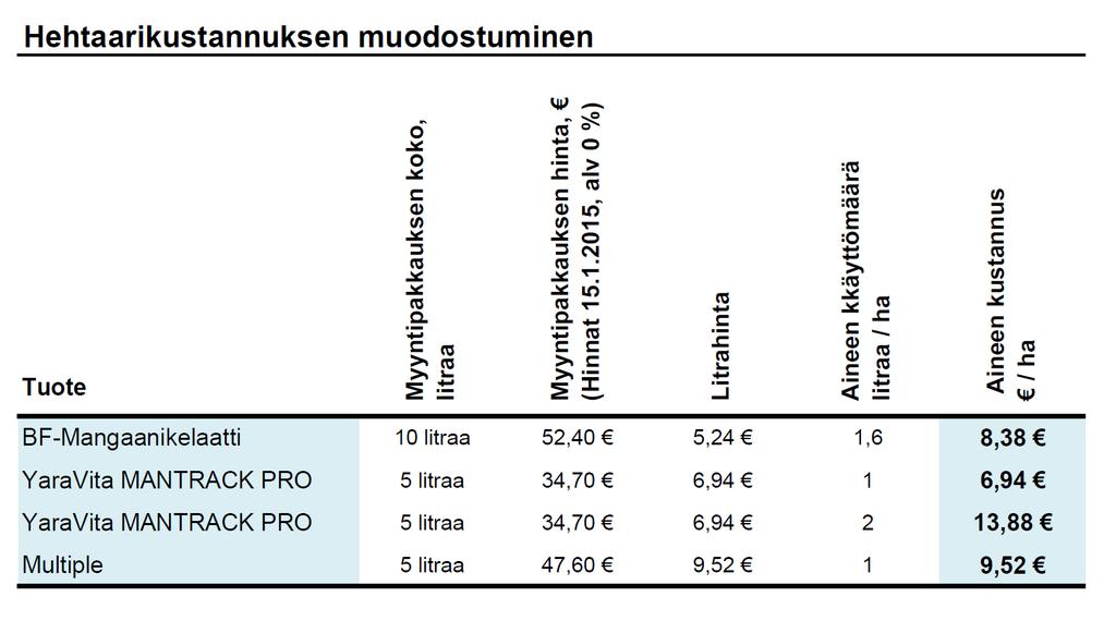 41 lehtilannoitusruiskutus epäonnistuu, seuraavana vuonna sadon tulisi olla neljäsataa kiloa suurempi.