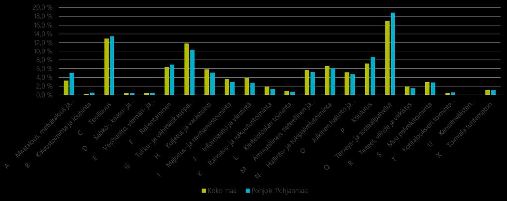 Toimialoista työllistäjinä maakunnan neljän kärkeen yltävät myös teollisuus (21 111 työllistä), tukku- ja vähittäiskauppa (16 320) ja koulutus (13 432 työllistä).