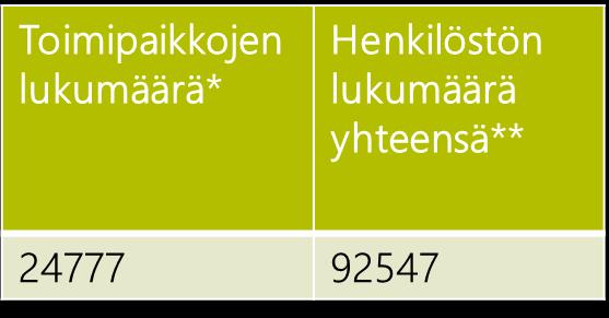 Seuraavina tulevat hallinto- ja tukipalvelutoiminnot (6948 työllistä), ammatillinen, tieteellinen ja tekninen toiminta (6377 työllistä) sekä terveyspalveluala.