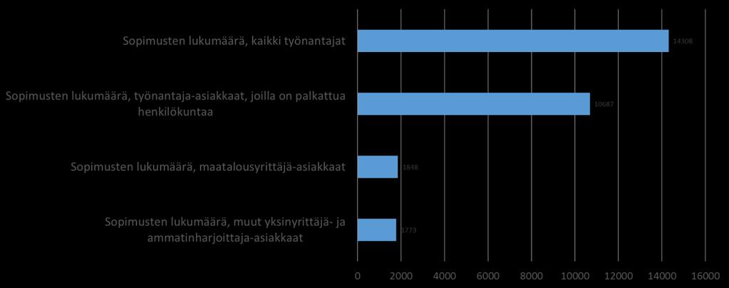 2. Työterveyshuollon asiakaskunta Työterveyshuoltoa koskevat tiedot pohjautuvat Työterveyshuolto Suomessa 2015 tutkimukseen.