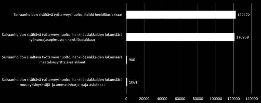 2.1. Sairaanhoito työterveyshuollossa Myös Pohjois-Pohjanmaan maakunnassa sairaanhoitopalvelut ovat osa työterveyshuoltopalvelua valtaosalla työterveysyksiköiden asiakkaista (90 %).