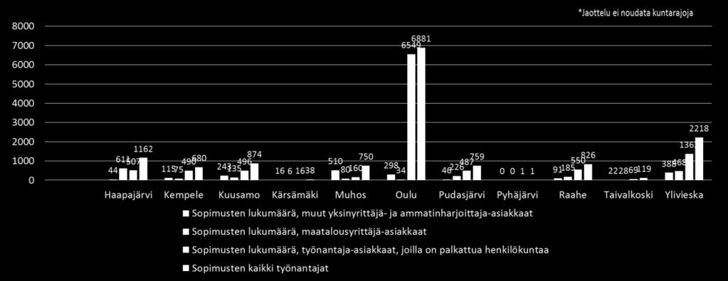 2.2. Työterveyshuoltosopimukset ja henkilöasiakkaat alueittain Alueellinen palveluiden tarpeen arviointi on työterveyshuollon järjestämisen kannalta yksi olennainen tekijä.