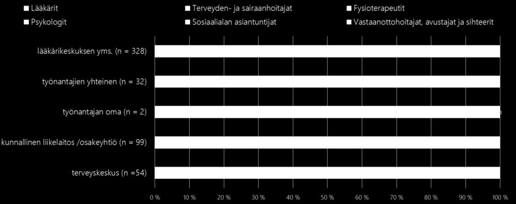 Kuva 27: Työterveyshuoltohenkilöstön suhteelliset osuudet maakunnittain (Lähde TTHS 2015) Pohjois-Pohjanmaan alueella 2/3 työterveyslääkäreistä työskentelee lääkärikeskusmuotoisissa