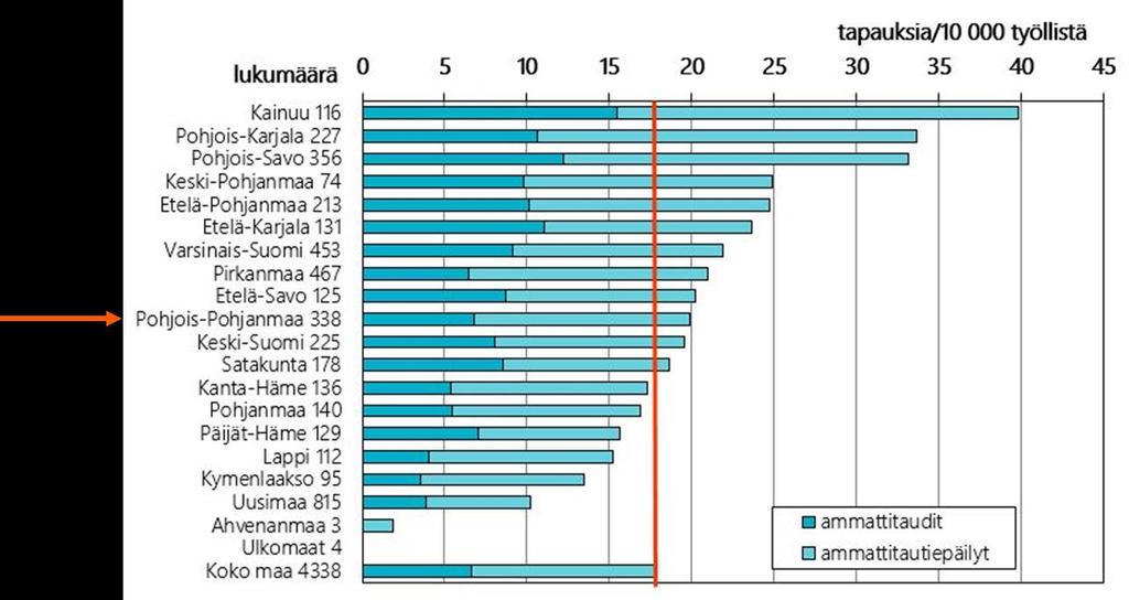 4. Työterveyshuollon tarve työikäisillä Työikäisen väestön työterveyshuollon tarvetta tarkastellaan ensin Työterveyslaitoksen ammattitautitilaston valossa.