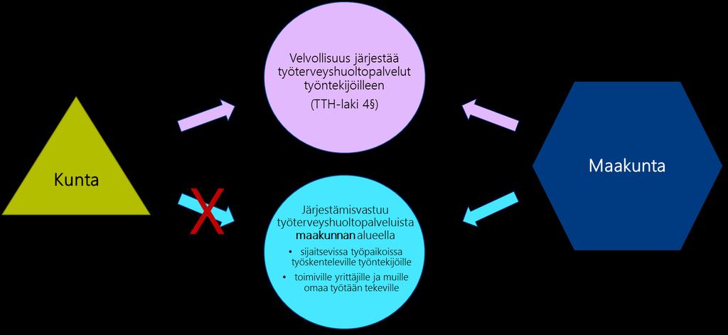 Valmisteilla olevassa lainsäädännössä työterveyshuolto on esillä niukasti.