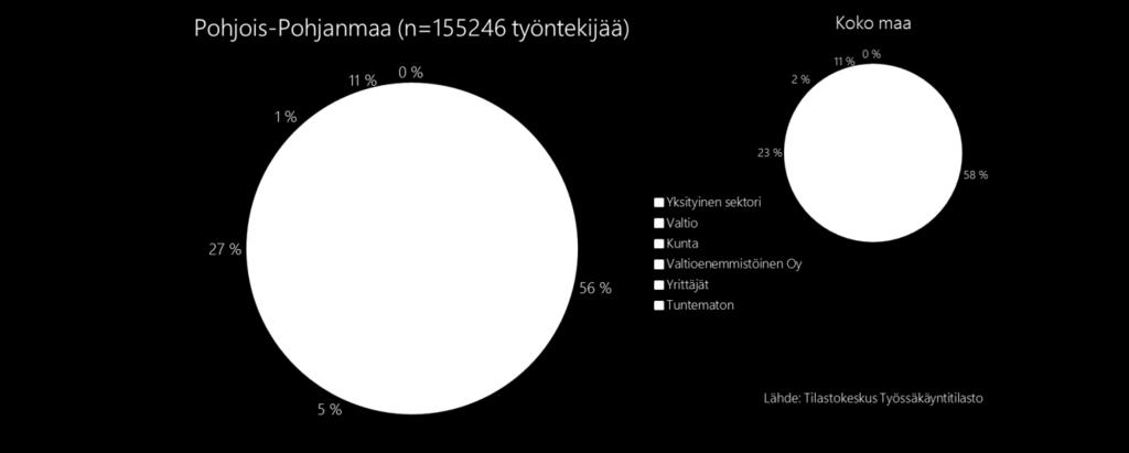 1.1. Maakunnan työpaikat Pohjois-Pohjanmaan maakunnan työpaikkojen jakauma on varsin lähellä koko maan keskimääräistä jakaumaa niin yksityisen sektorin, julkisen sektorin kuin yrittäjienkin osalta.